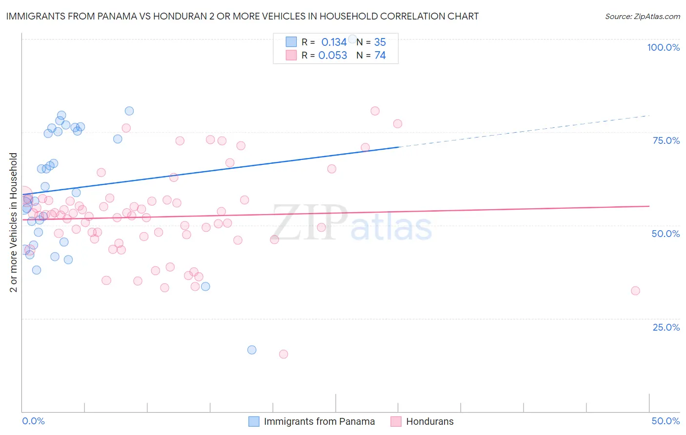 Immigrants from Panama vs Honduran 2 or more Vehicles in Household