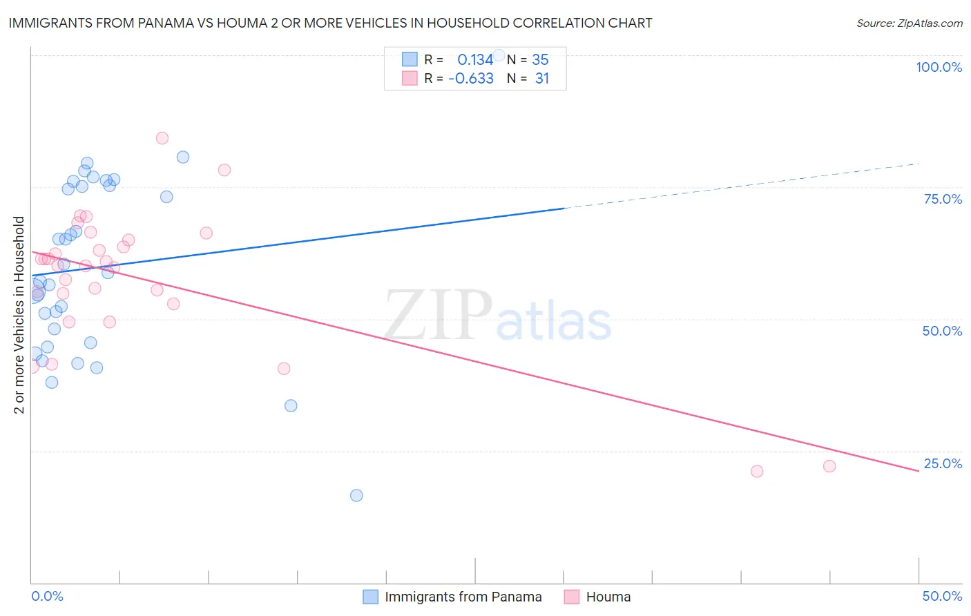 Immigrants from Panama vs Houma 2 or more Vehicles in Household