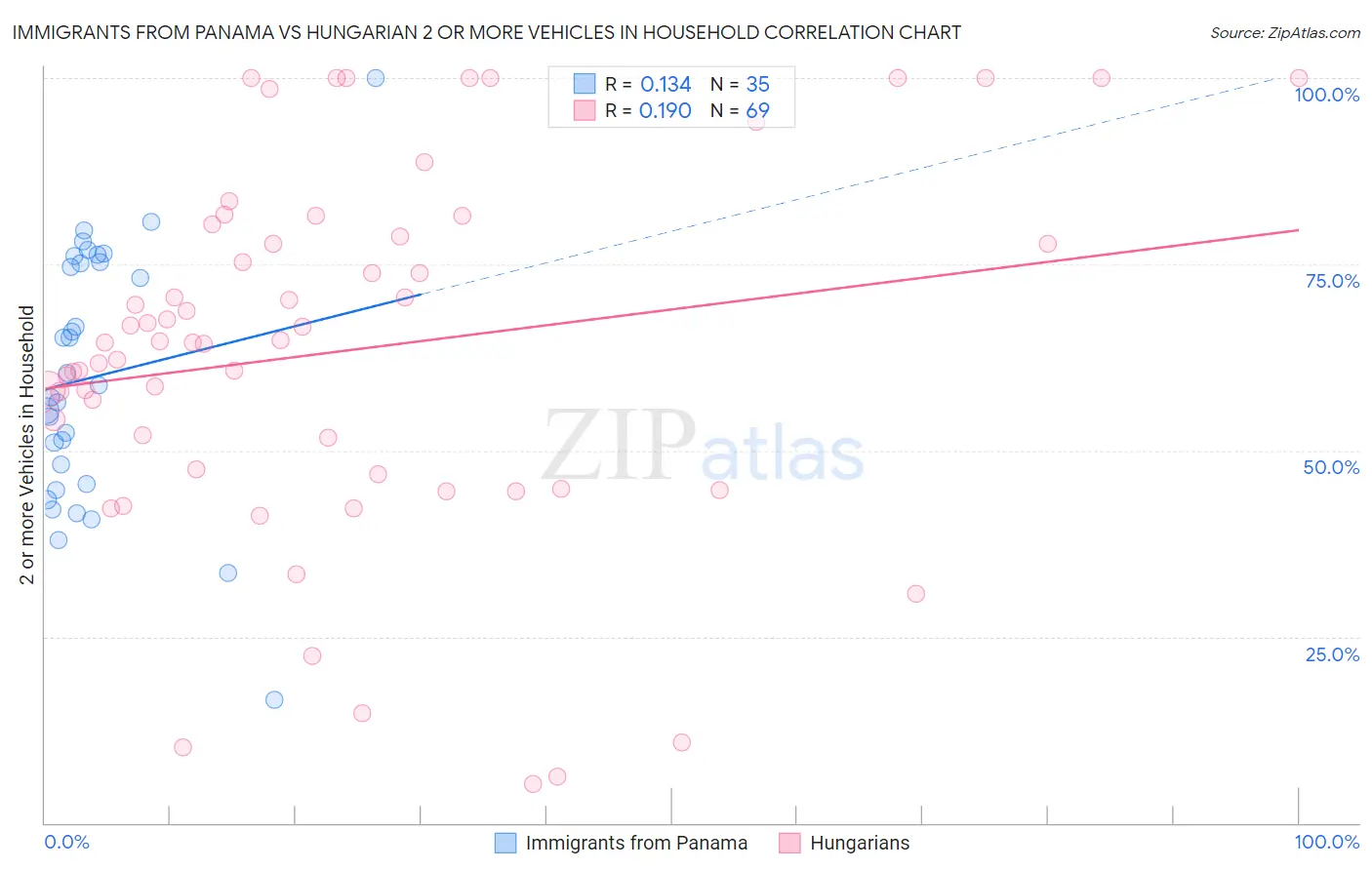 Immigrants from Panama vs Hungarian 2 or more Vehicles in Household