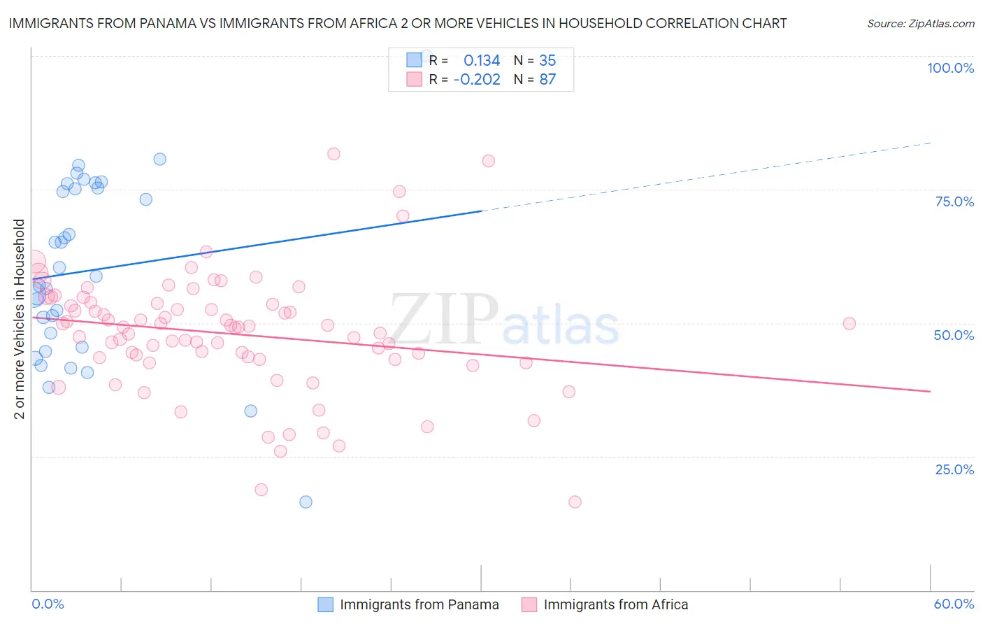 Immigrants from Panama vs Immigrants from Africa 2 or more Vehicles in Household