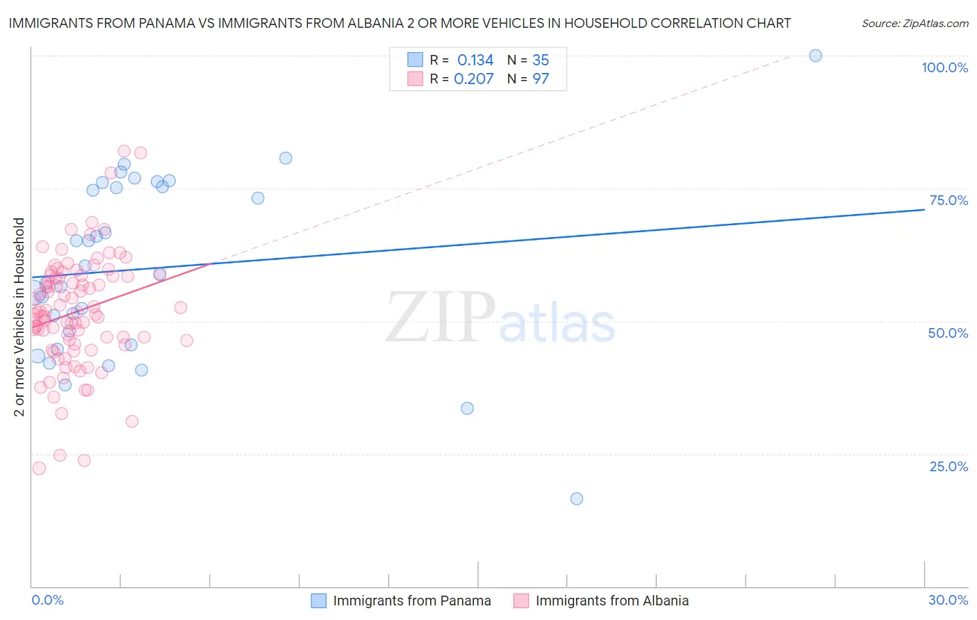 Immigrants from Panama vs Immigrants from Albania 2 or more Vehicles in Household