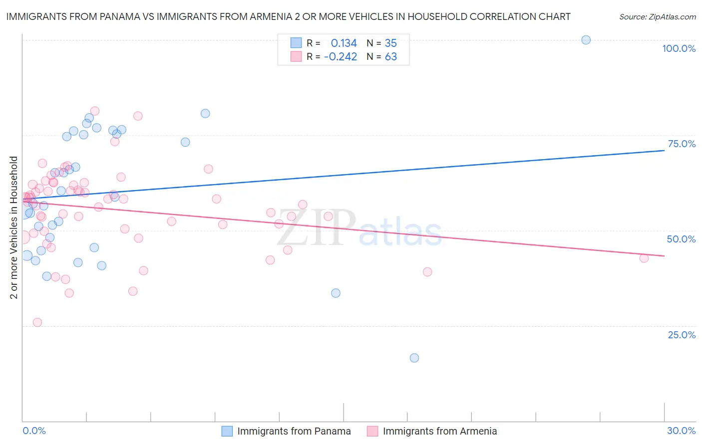 Immigrants from Panama vs Immigrants from Armenia 2 or more Vehicles in Household