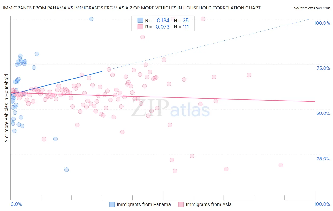 Immigrants from Panama vs Immigrants from Asia 2 or more Vehicles in Household