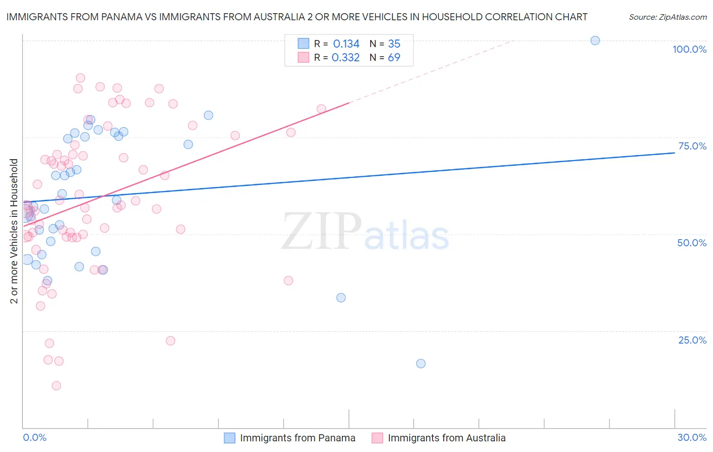 Immigrants from Panama vs Immigrants from Australia 2 or more Vehicles in Household