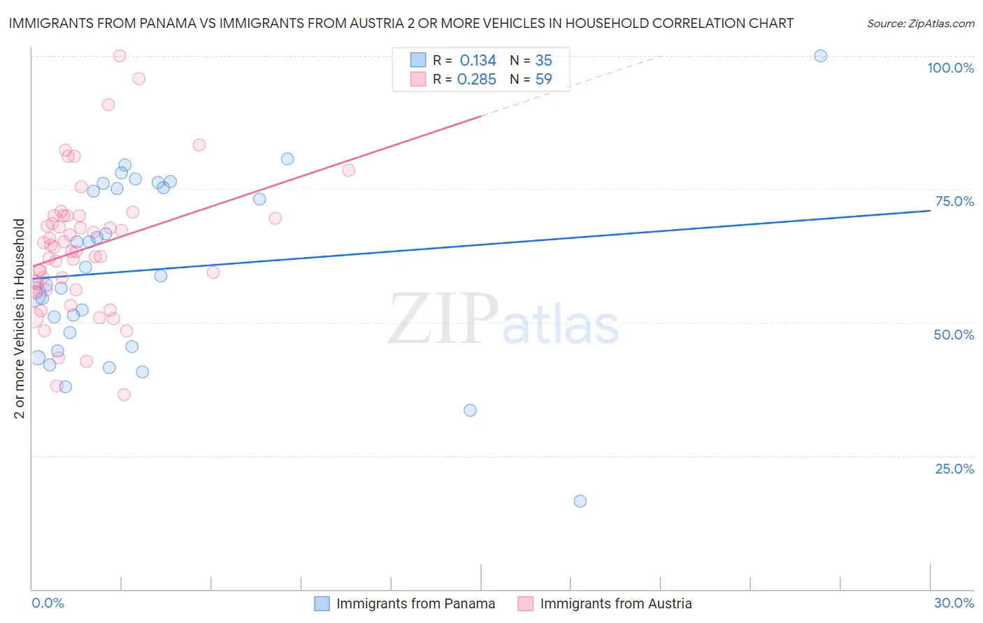 Immigrants from Panama vs Immigrants from Austria 2 or more Vehicles in Household