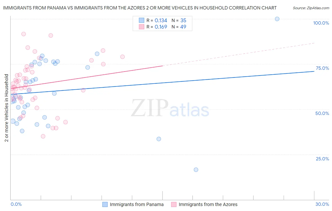 Immigrants from Panama vs Immigrants from the Azores 2 or more Vehicles in Household