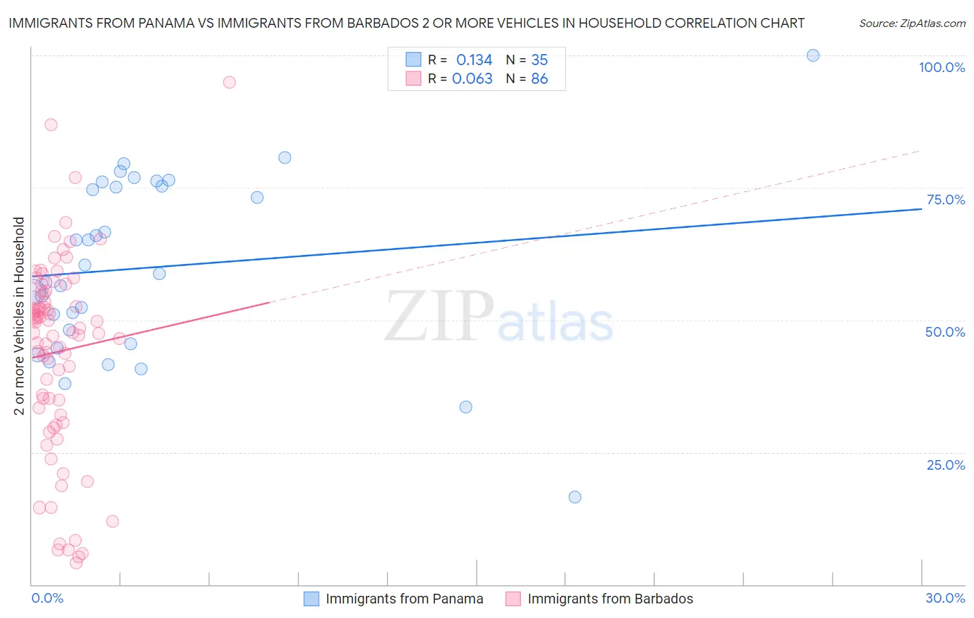 Immigrants from Panama vs Immigrants from Barbados 2 or more Vehicles in Household