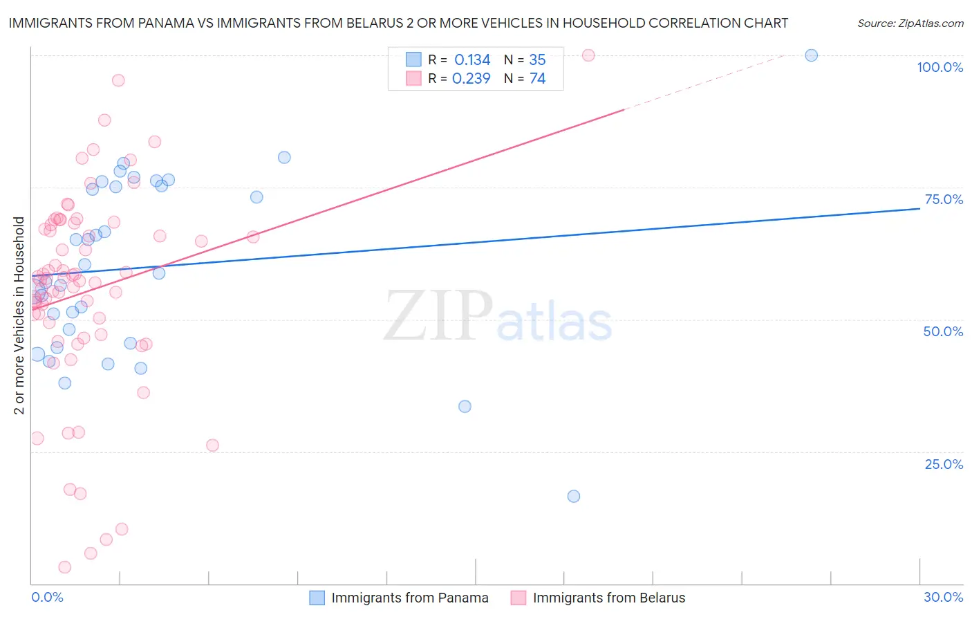 Immigrants from Panama vs Immigrants from Belarus 2 or more Vehicles in Household