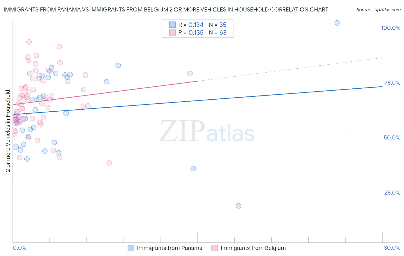 Immigrants from Panama vs Immigrants from Belgium 2 or more Vehicles in Household