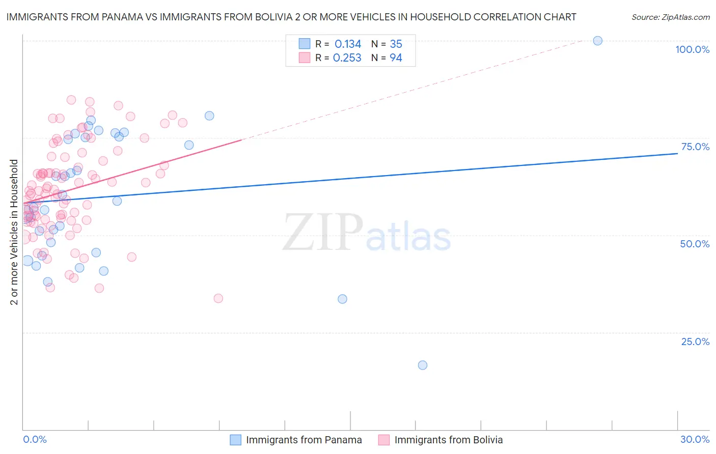 Immigrants from Panama vs Immigrants from Bolivia 2 or more Vehicles in Household