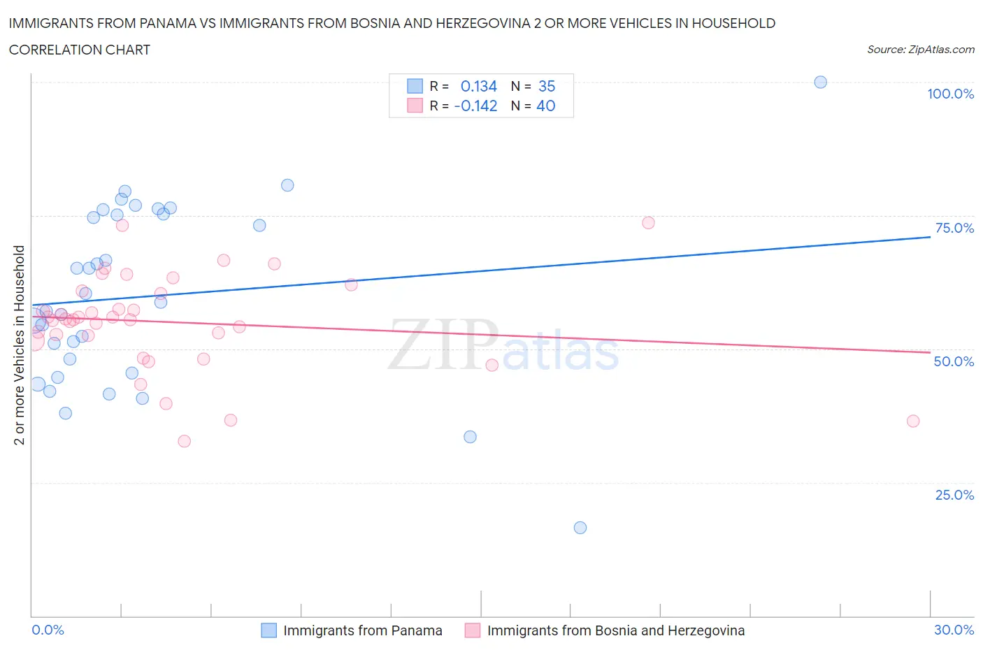 Immigrants from Panama vs Immigrants from Bosnia and Herzegovina 2 or more Vehicles in Household