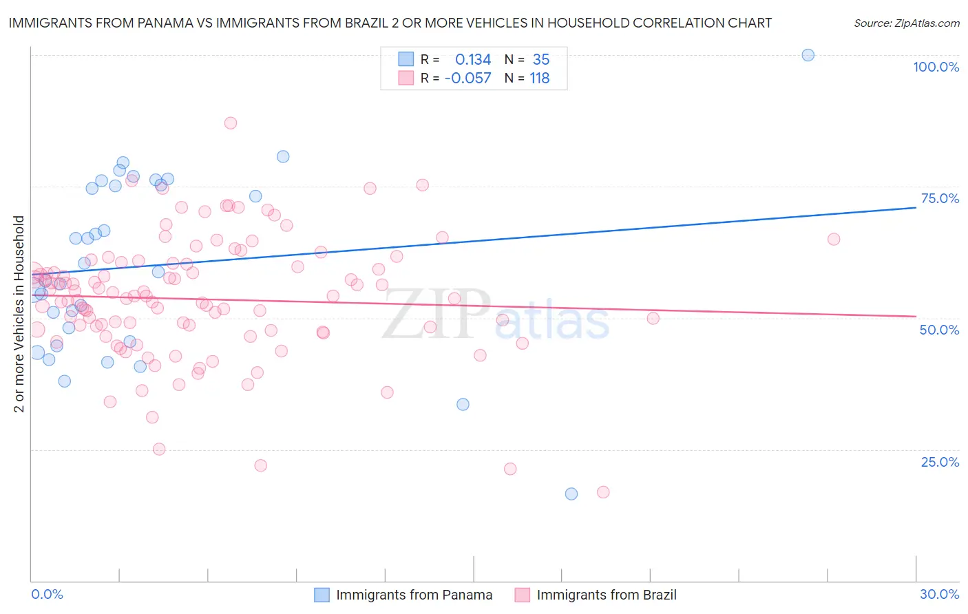 Immigrants from Panama vs Immigrants from Brazil 2 or more Vehicles in Household