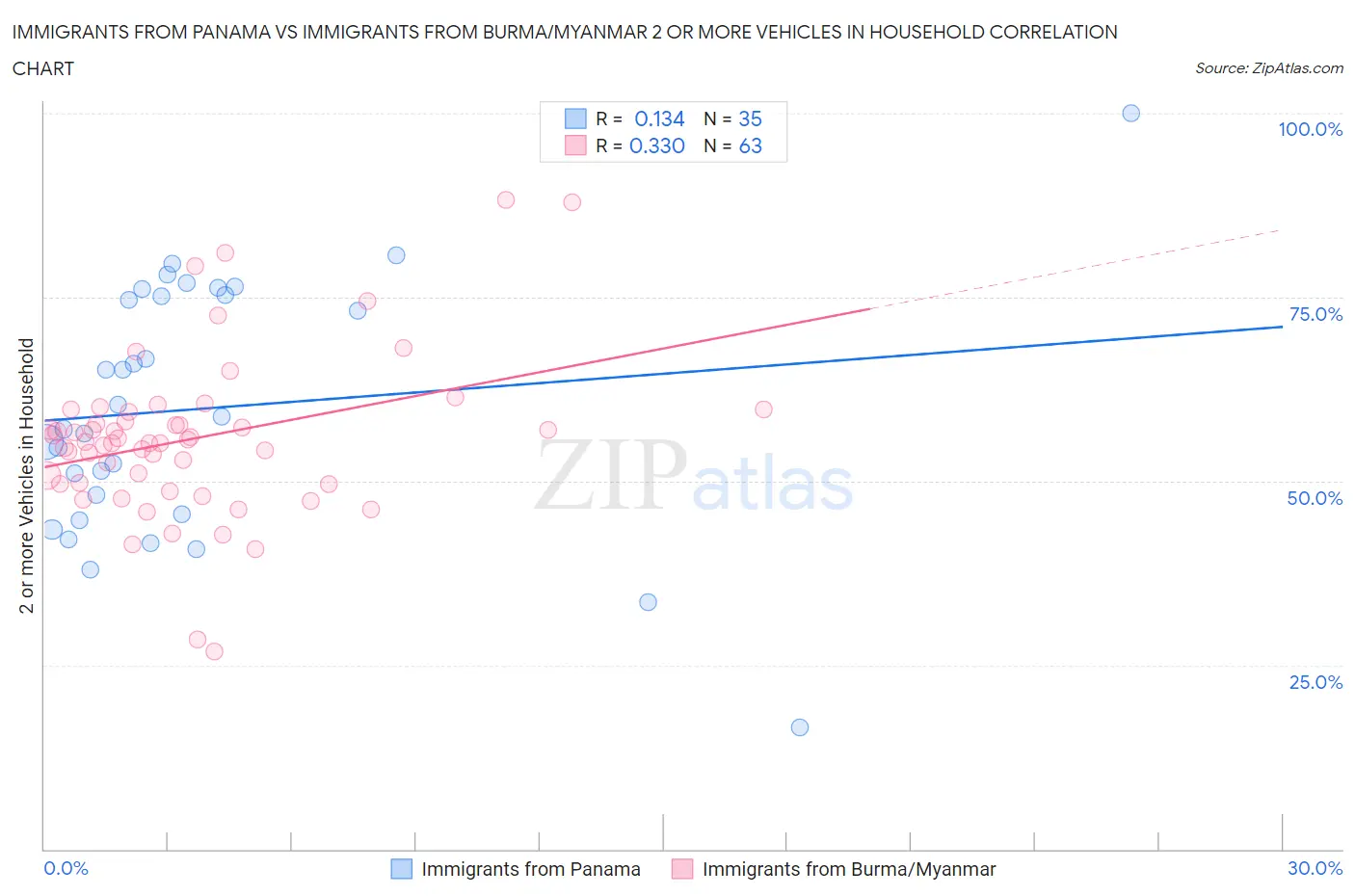 Immigrants from Panama vs Immigrants from Burma/Myanmar 2 or more Vehicles in Household