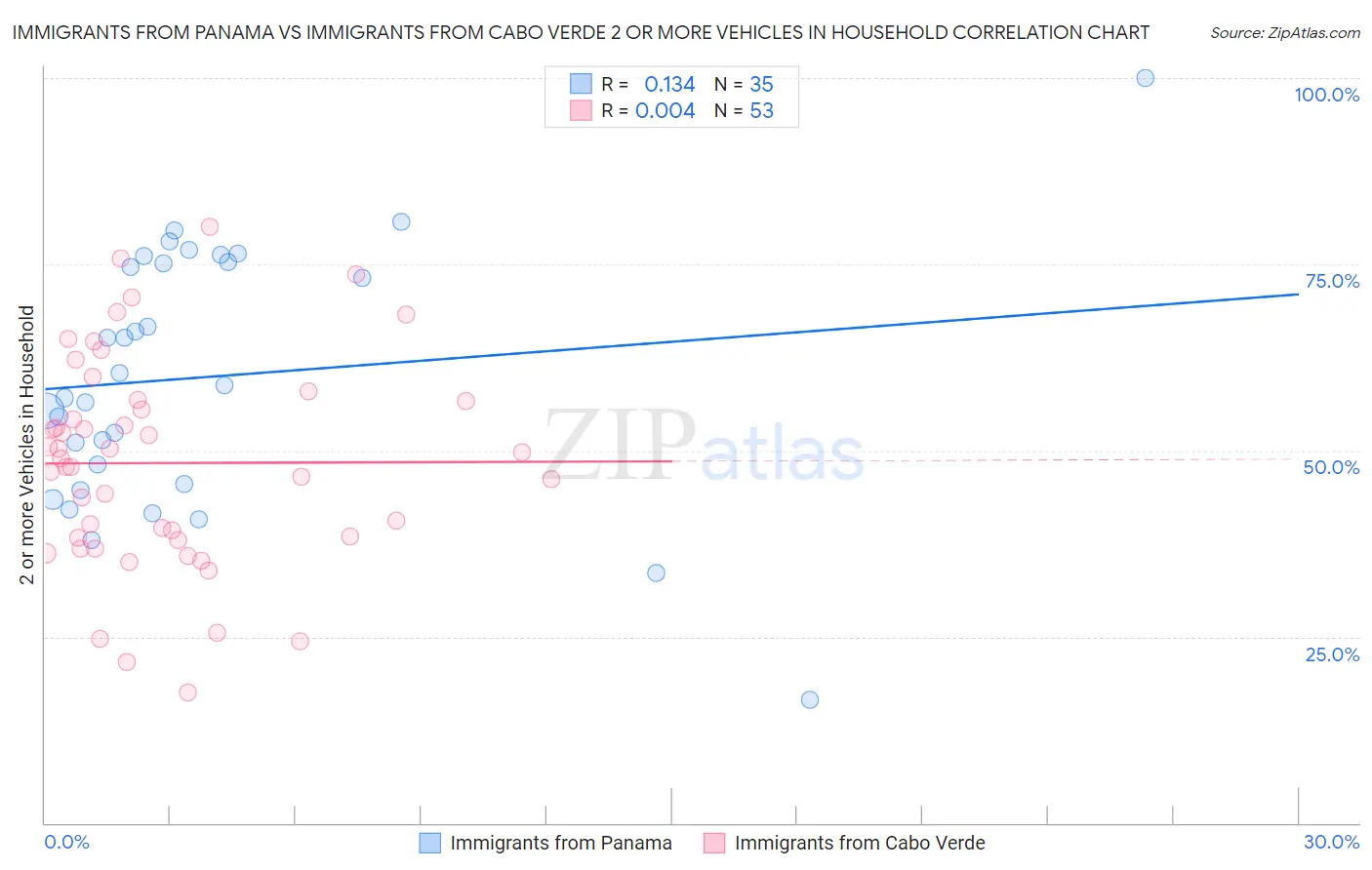 Immigrants from Panama vs Immigrants from Cabo Verde 2 or more Vehicles in Household