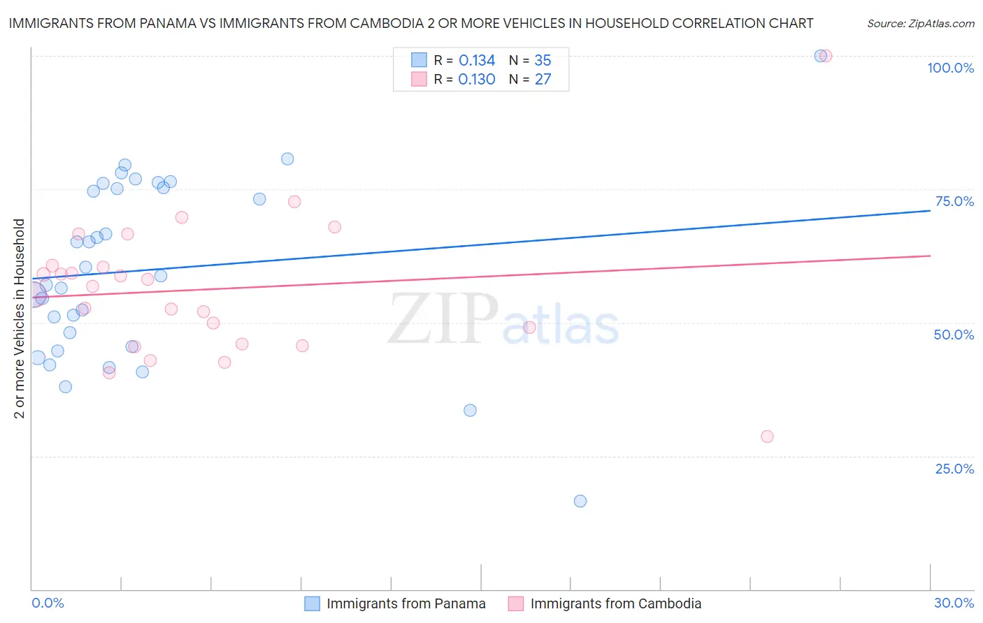 Immigrants from Panama vs Immigrants from Cambodia 2 or more Vehicles in Household