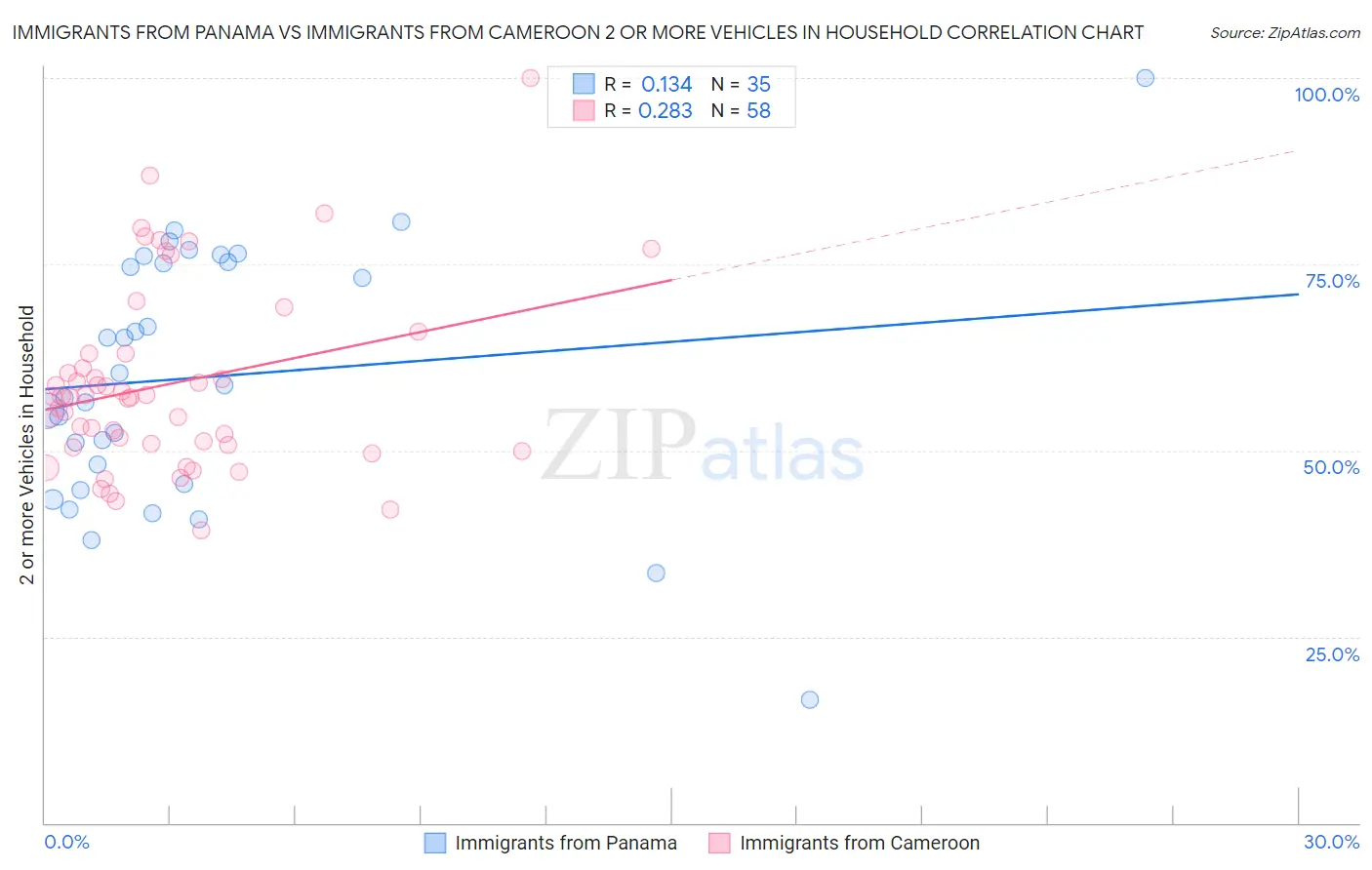 Immigrants from Panama vs Immigrants from Cameroon 2 or more Vehicles in Household