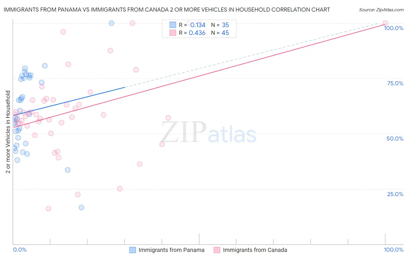 Immigrants from Panama vs Immigrants from Canada 2 or more Vehicles in Household