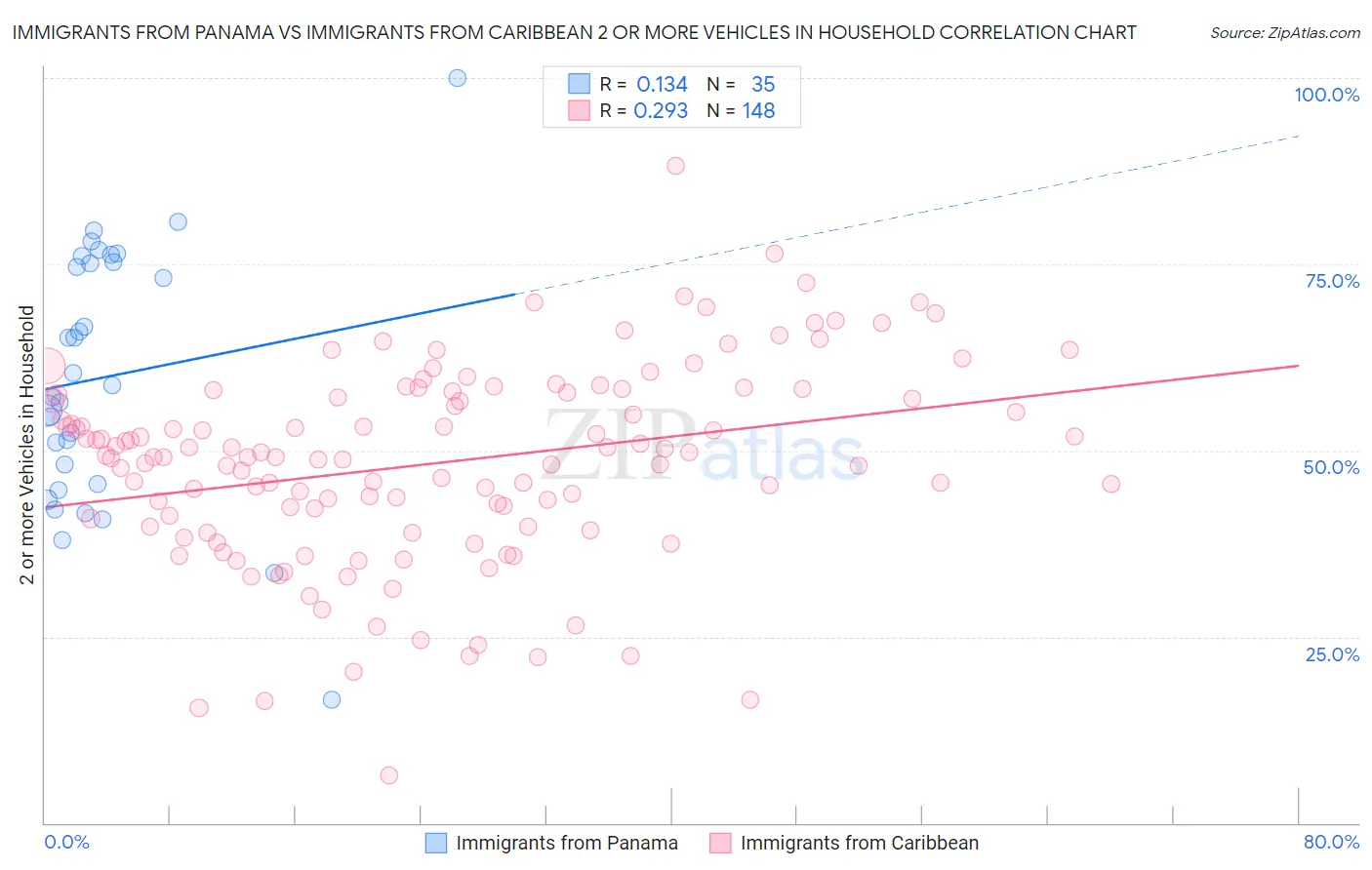 Immigrants from Panama vs Immigrants from Caribbean 2 or more Vehicles in Household