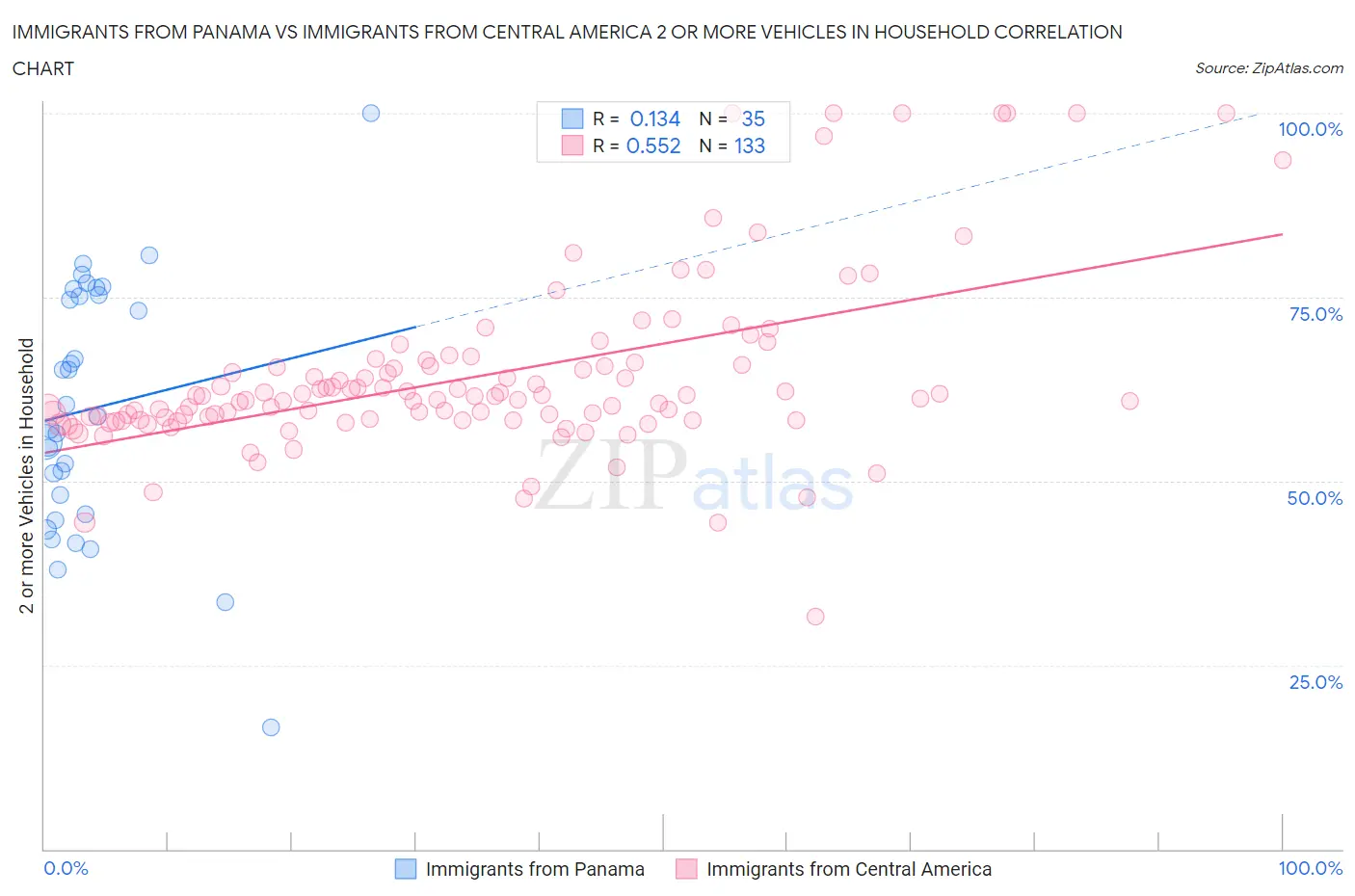 Immigrants from Panama vs Immigrants from Central America 2 or more Vehicles in Household