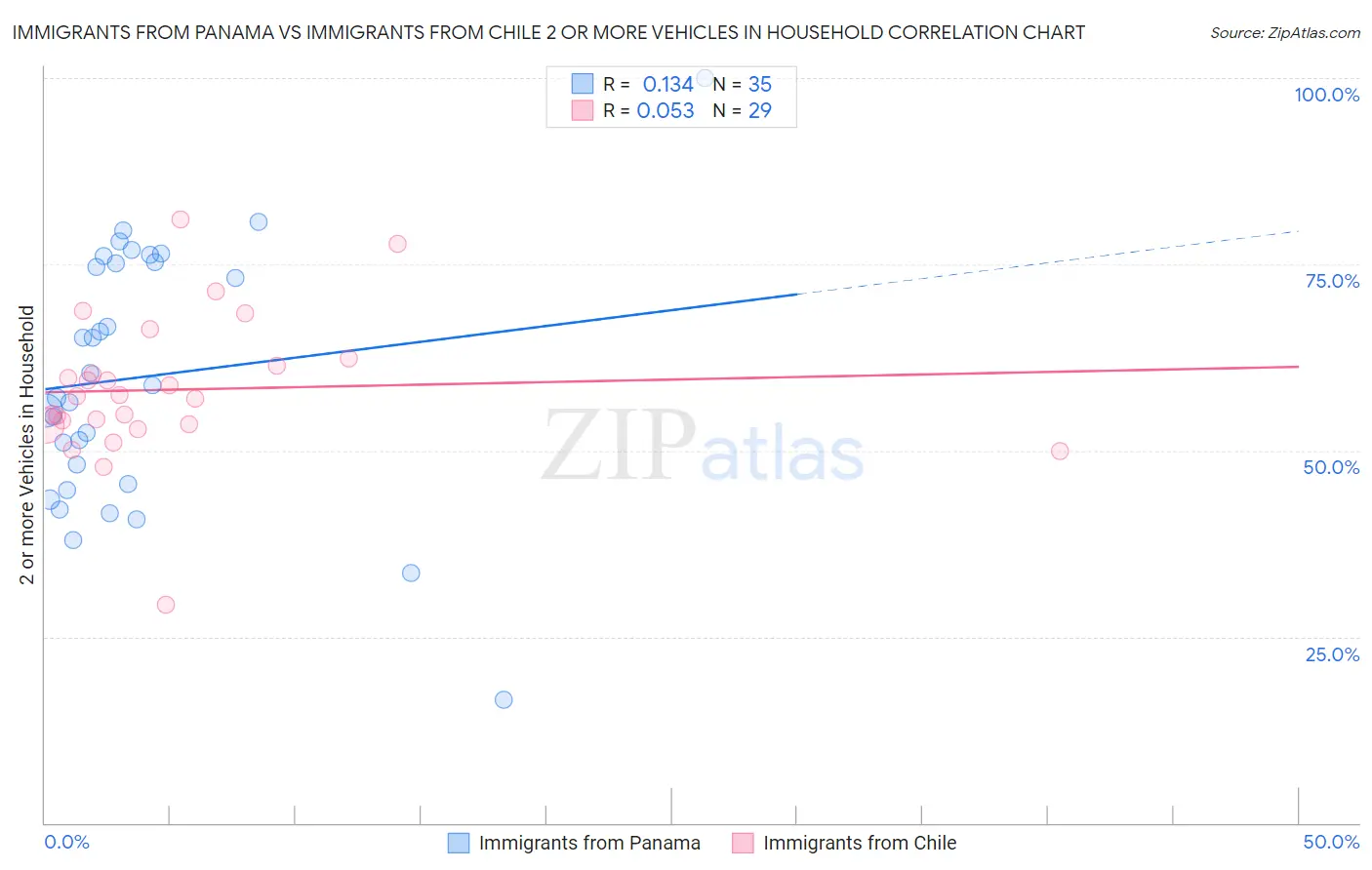 Immigrants from Panama vs Immigrants from Chile 2 or more Vehicles in Household