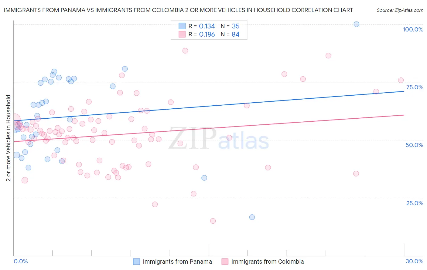 Immigrants from Panama vs Immigrants from Colombia 2 or more Vehicles in Household