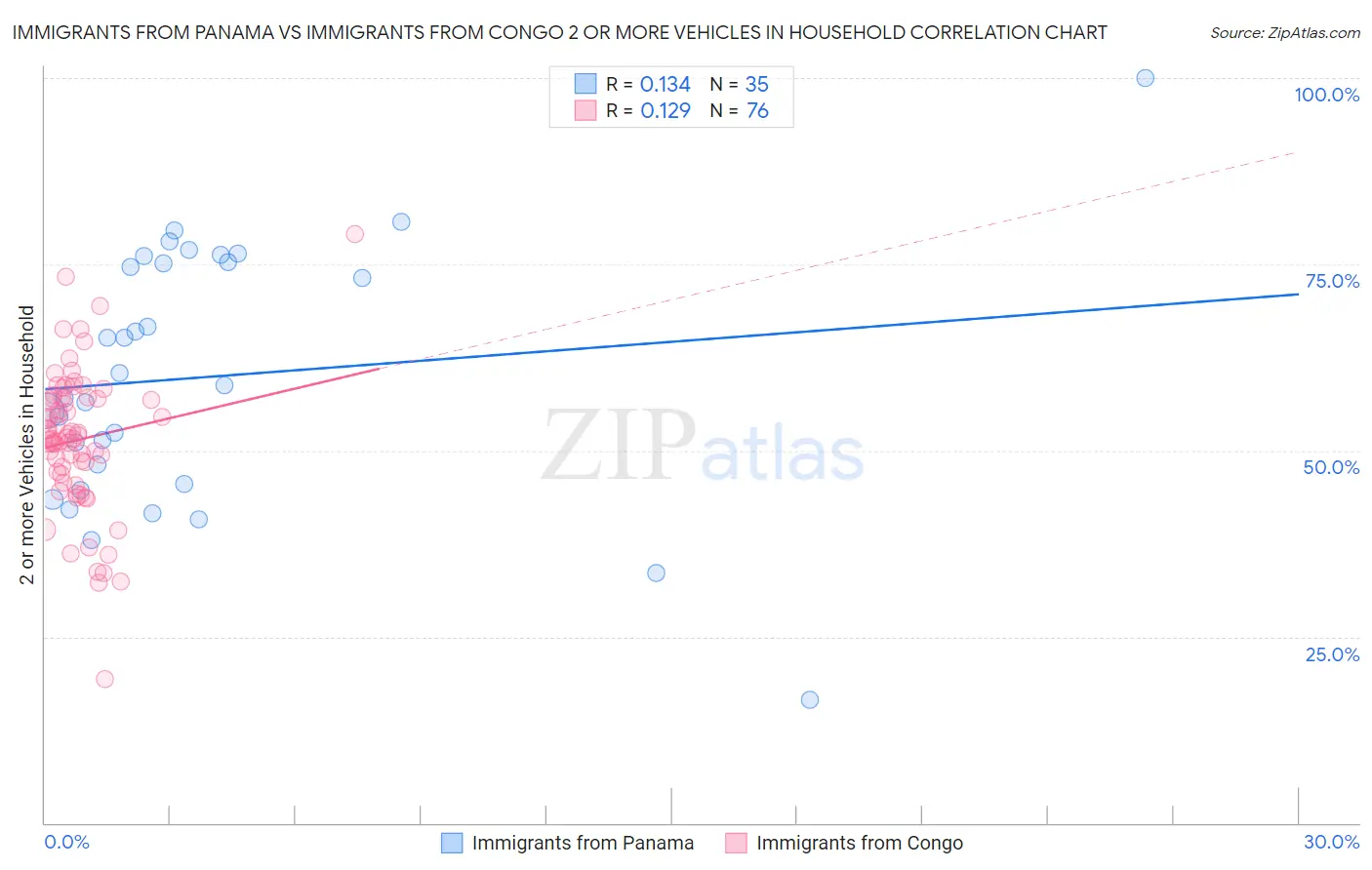 Immigrants from Panama vs Immigrants from Congo 2 or more Vehicles in Household
