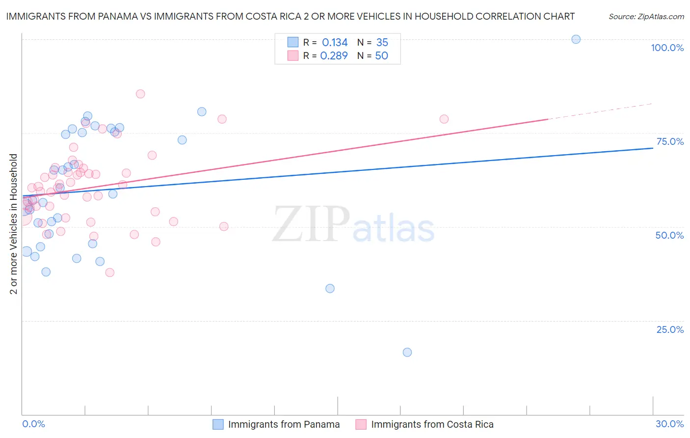 Immigrants from Panama vs Immigrants from Costa Rica 2 or more Vehicles in Household