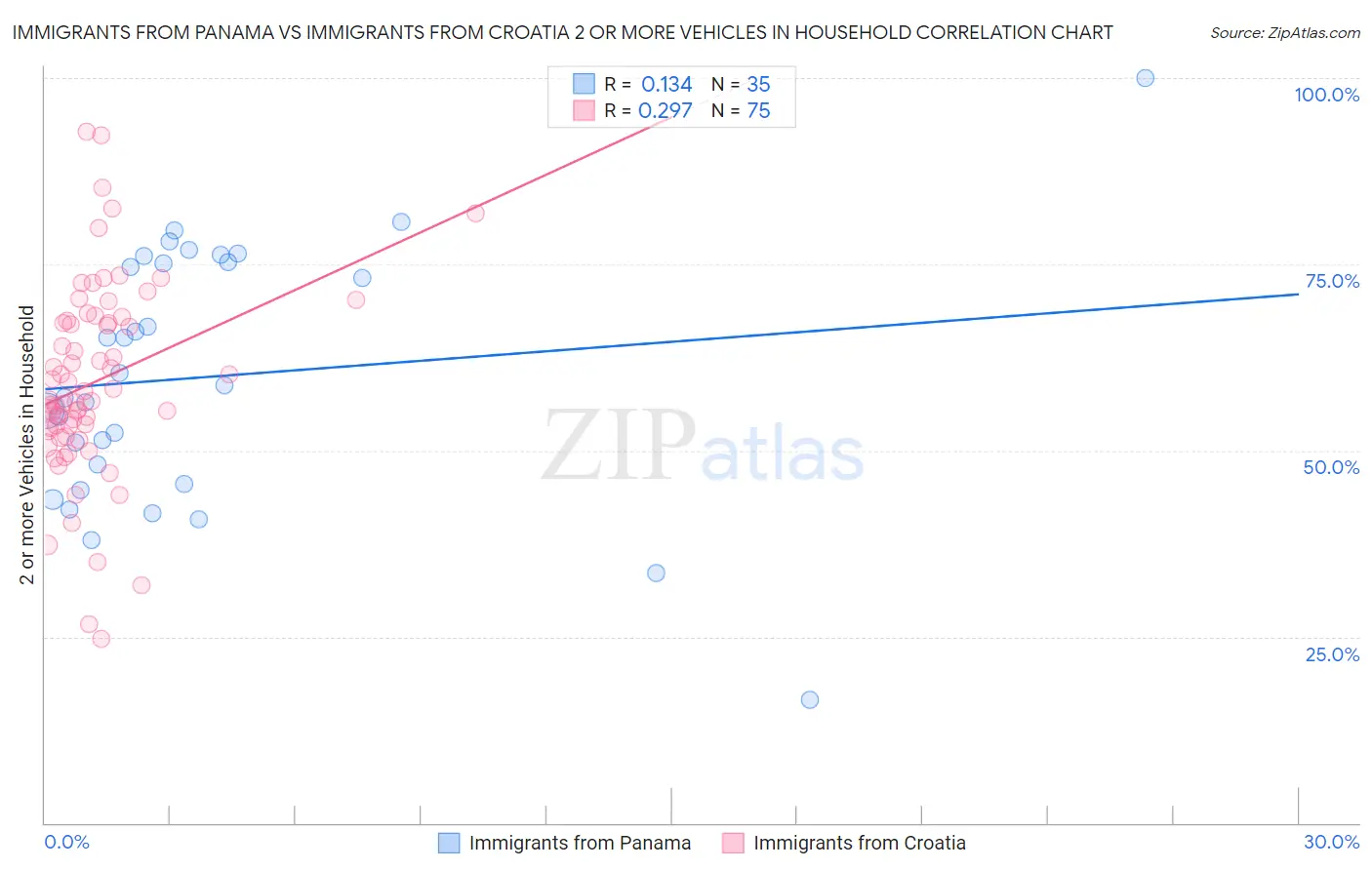 Immigrants from Panama vs Immigrants from Croatia 2 or more Vehicles in Household
