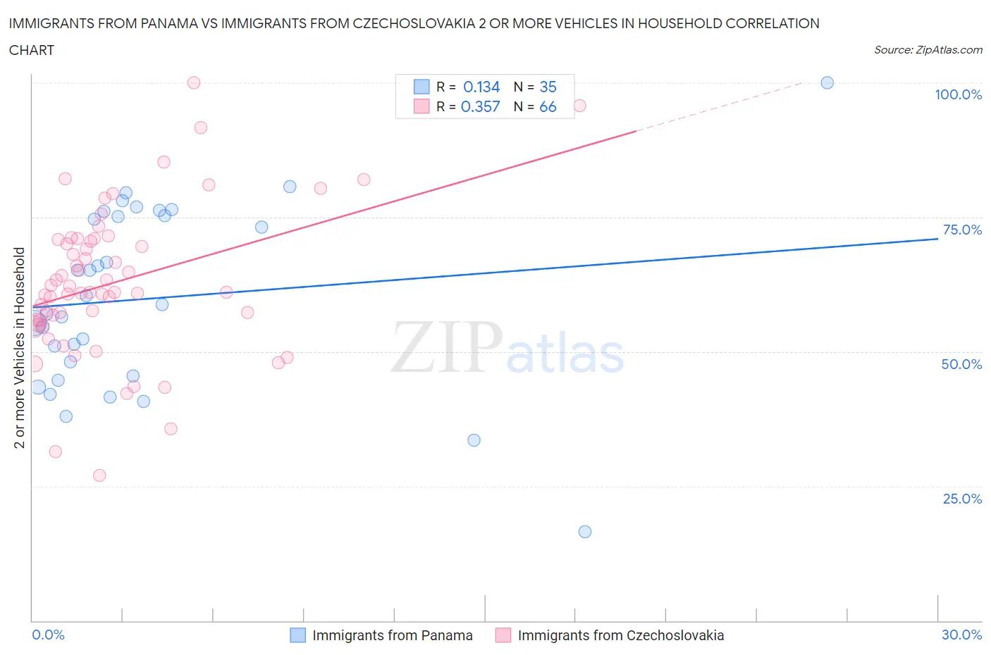 Immigrants from Panama vs Immigrants from Czechoslovakia 2 or more Vehicles in Household