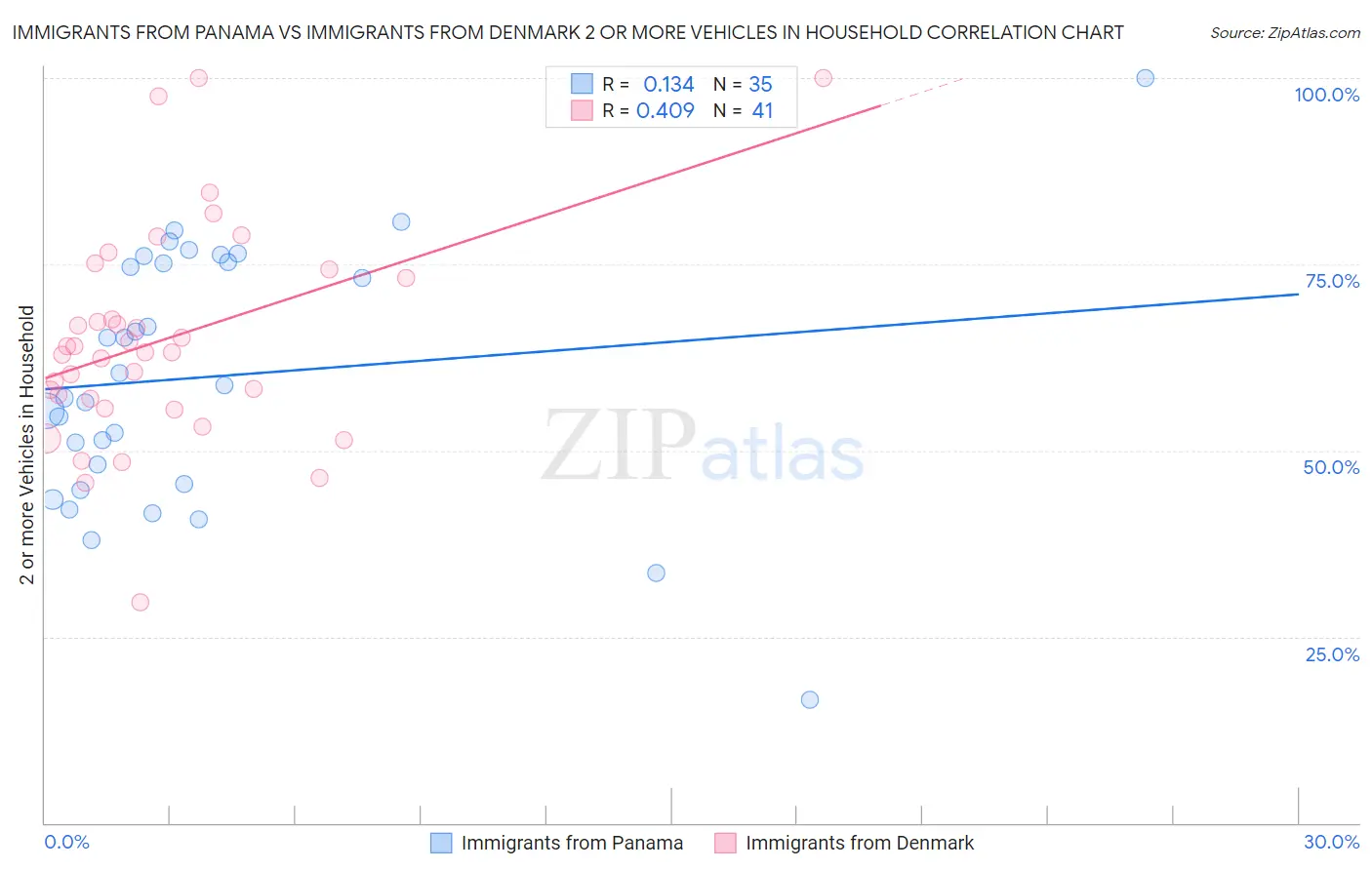 Immigrants from Panama vs Immigrants from Denmark 2 or more Vehicles in Household