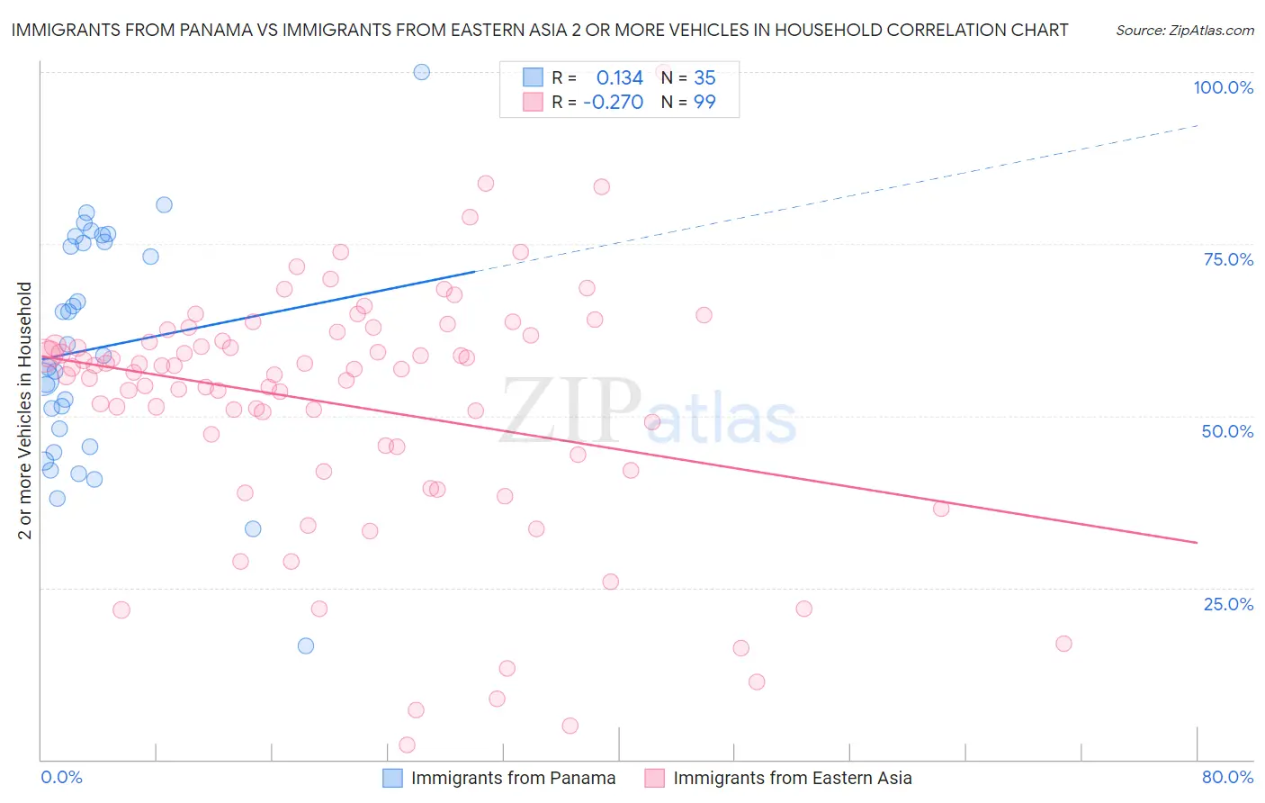 Immigrants from Panama vs Immigrants from Eastern Asia 2 or more Vehicles in Household