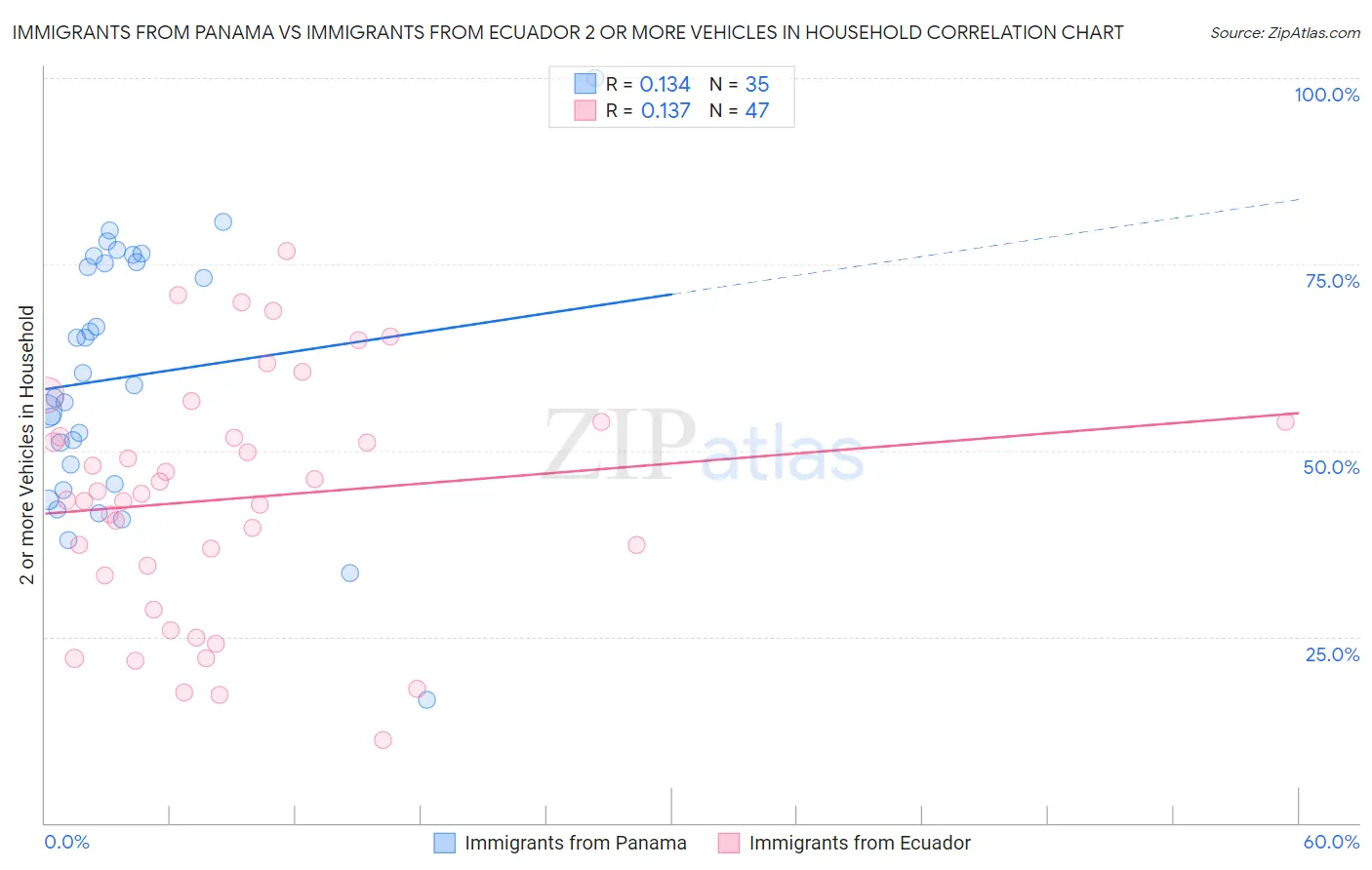 Immigrants from Panama vs Immigrants from Ecuador 2 or more Vehicles in Household