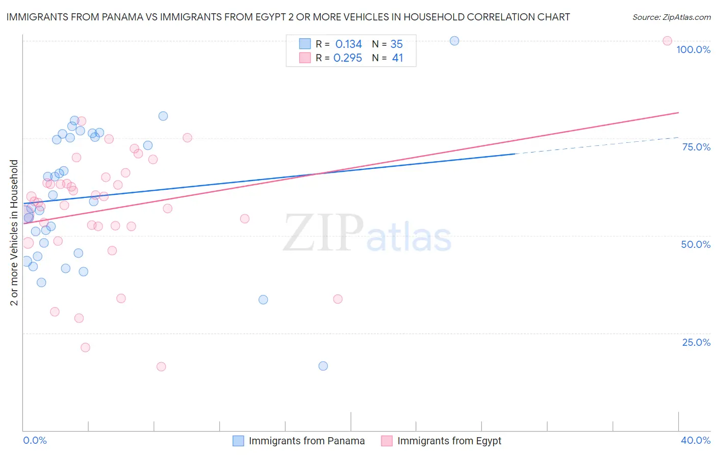 Immigrants from Panama vs Immigrants from Egypt 2 or more Vehicles in Household