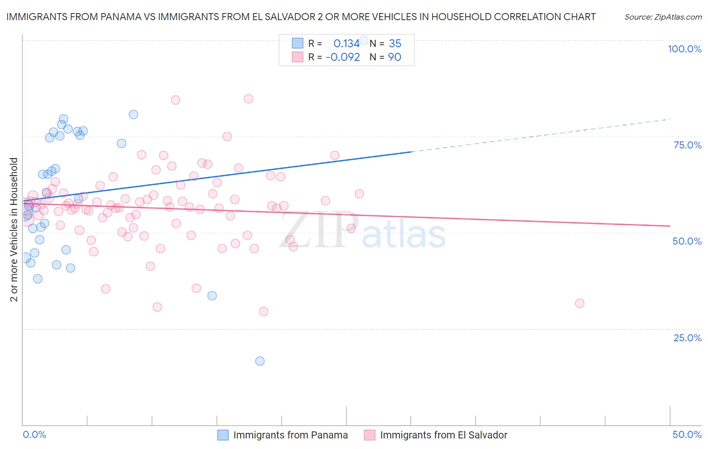 Immigrants from Panama vs Immigrants from El Salvador 2 or more Vehicles in Household