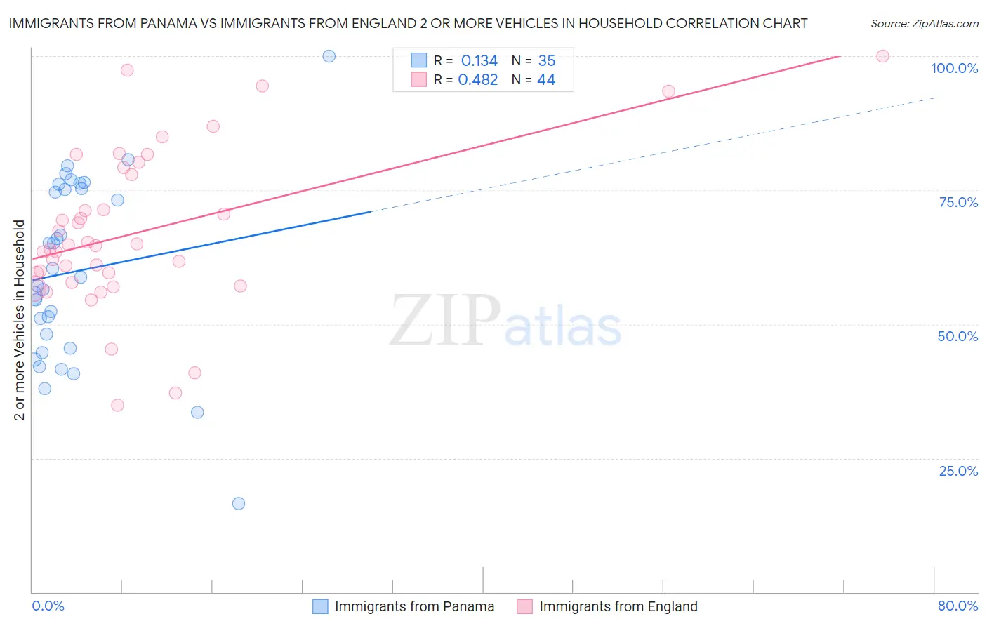 Immigrants from Panama vs Immigrants from England 2 or more Vehicles in Household