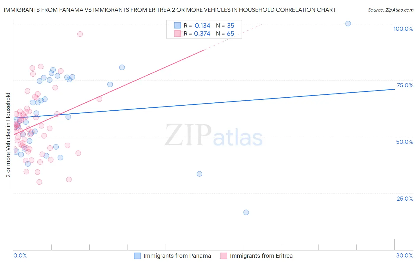 Immigrants from Panama vs Immigrants from Eritrea 2 or more Vehicles in Household