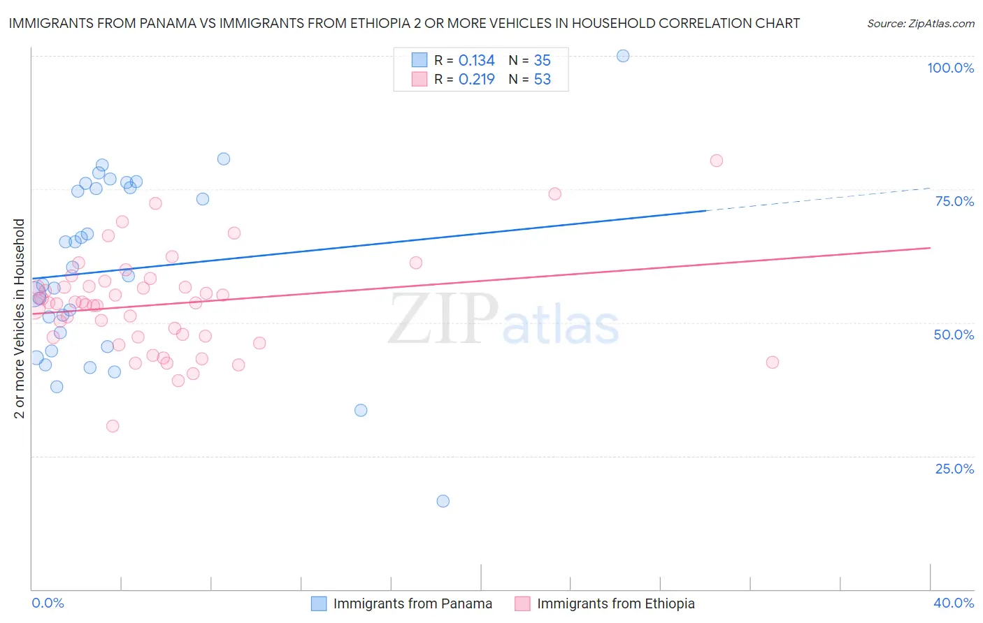 Immigrants from Panama vs Immigrants from Ethiopia 2 or more Vehicles in Household