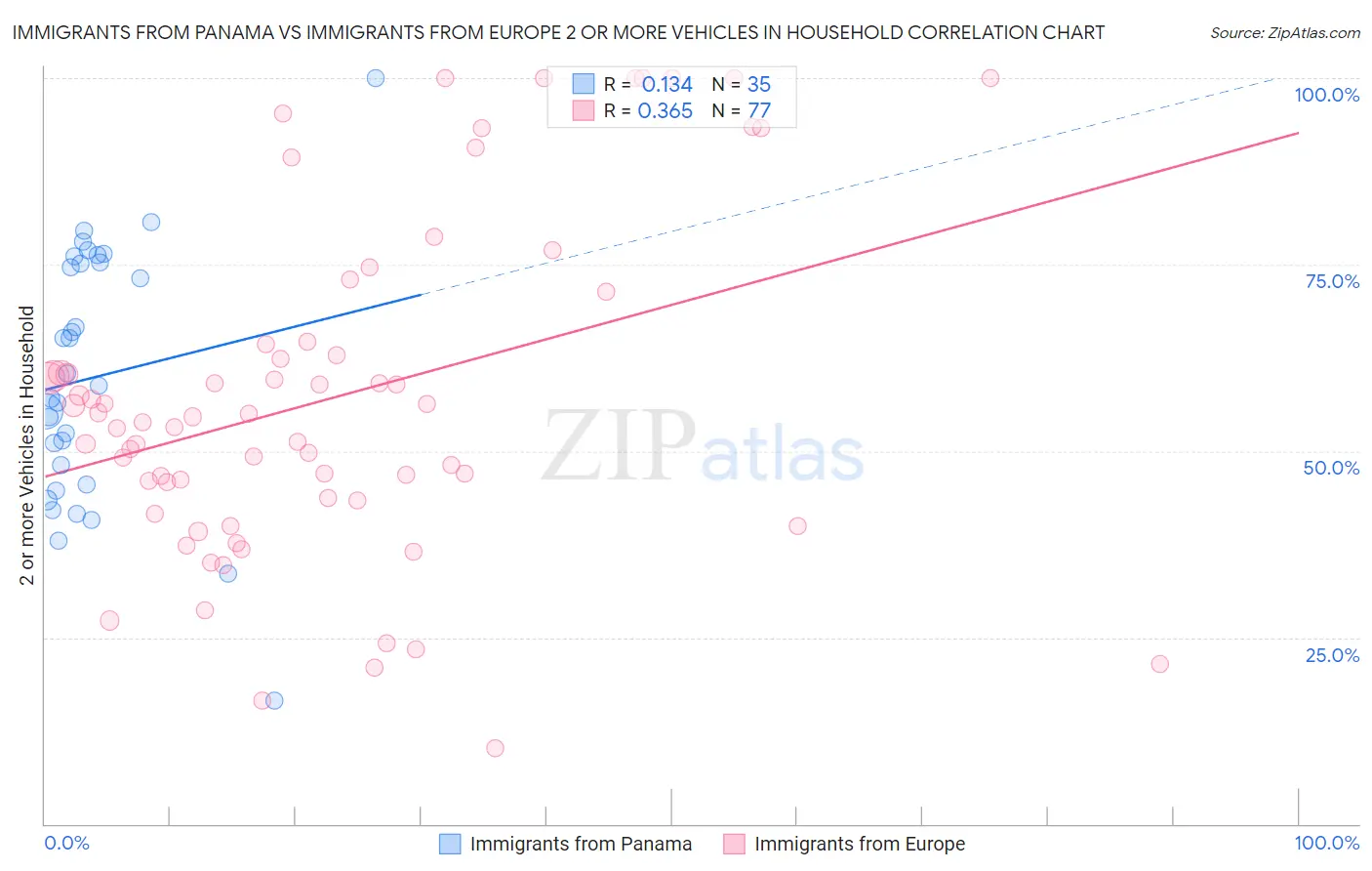 Immigrants from Panama vs Immigrants from Europe 2 or more Vehicles in Household