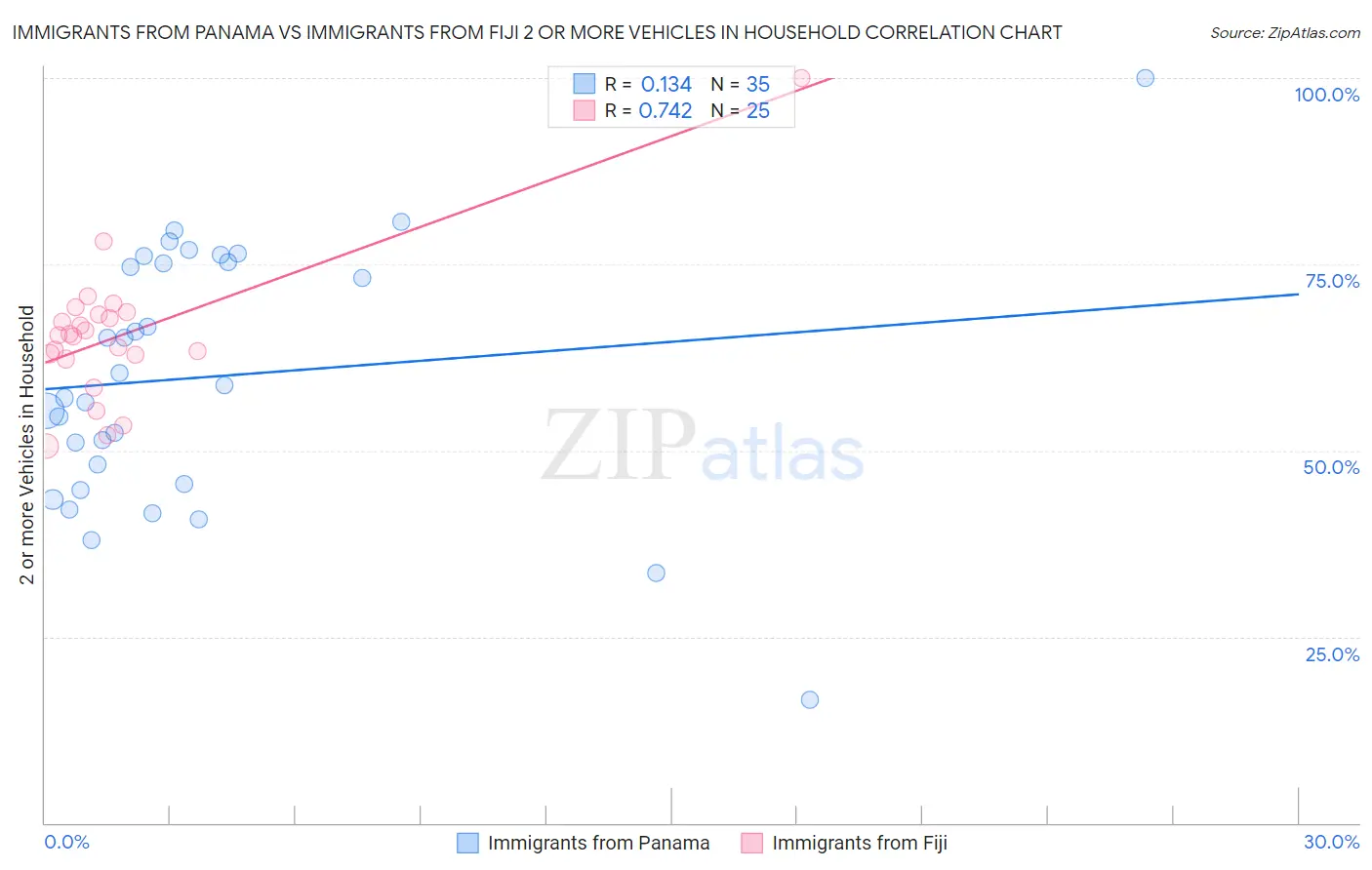 Immigrants from Panama vs Immigrants from Fiji 2 or more Vehicles in Household