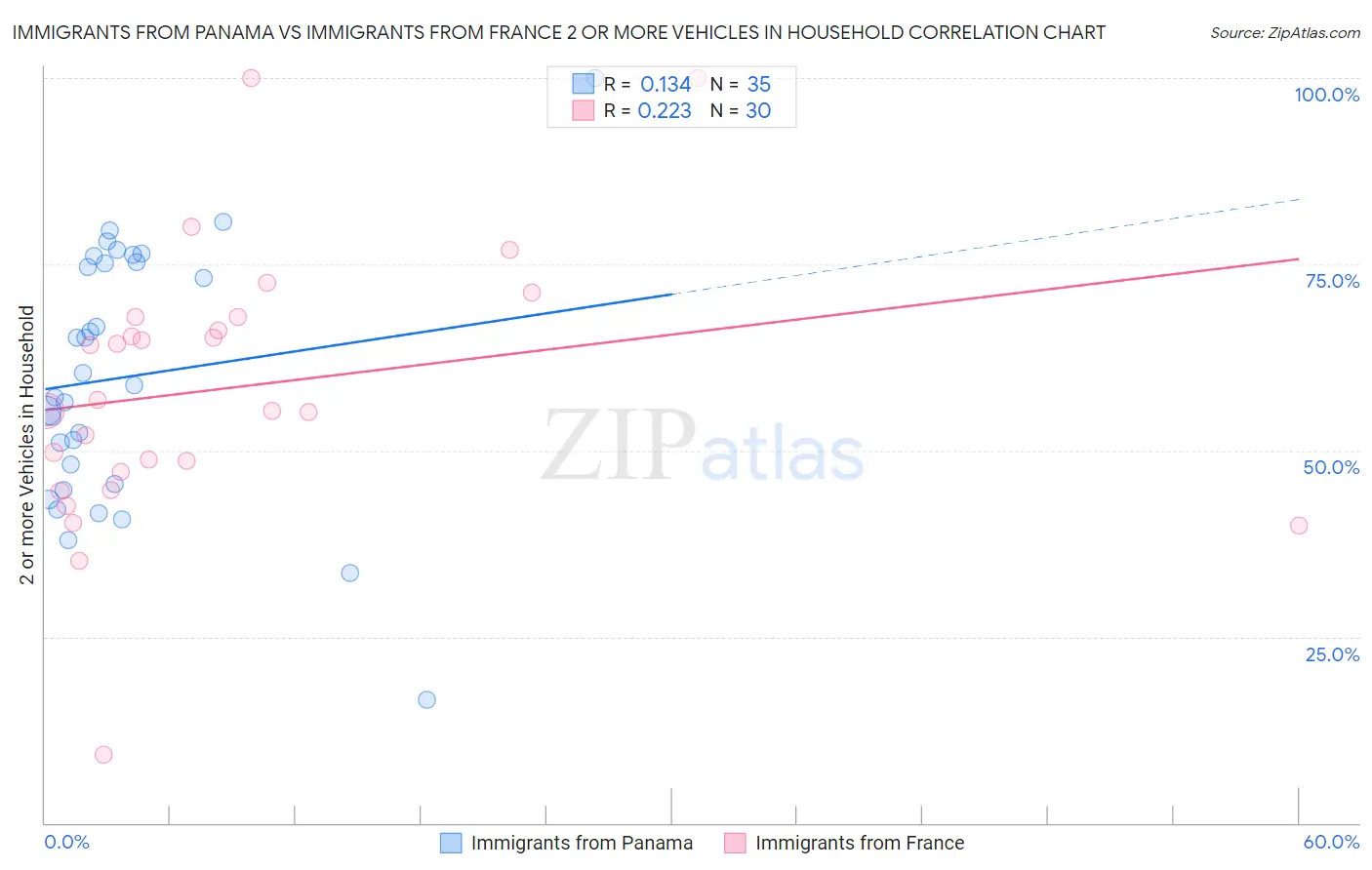 Immigrants from Panama vs Immigrants from France 2 or more Vehicles in Household