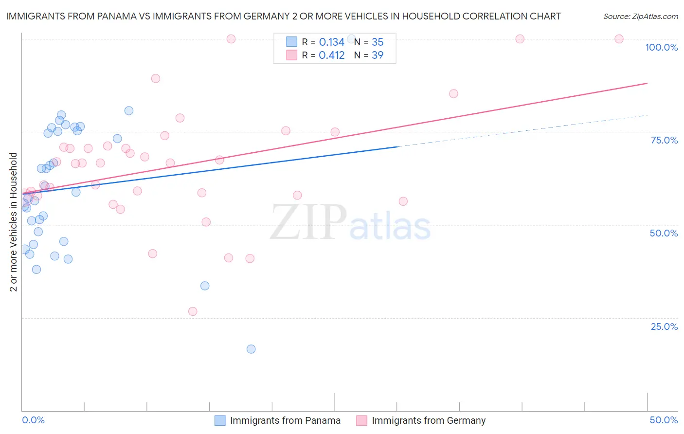 Immigrants from Panama vs Immigrants from Germany 2 or more Vehicles in Household