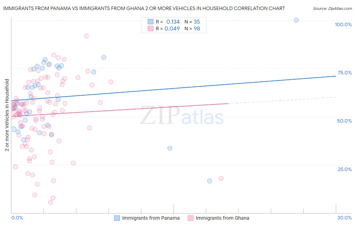 Immigrants from Panama vs Immigrants from Ghana 2 or more Vehicles in Household