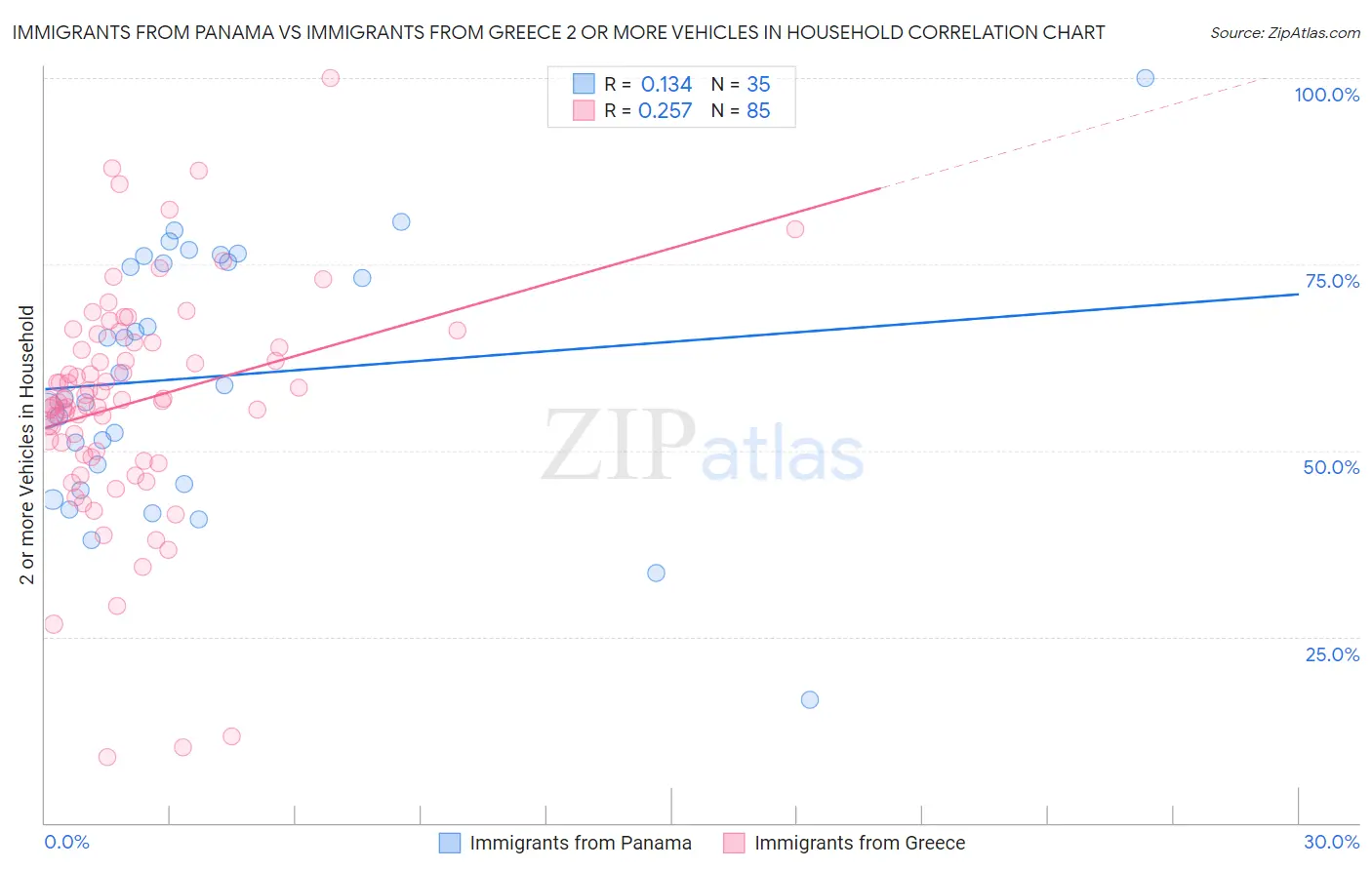 Immigrants from Panama vs Immigrants from Greece 2 or more Vehicles in Household