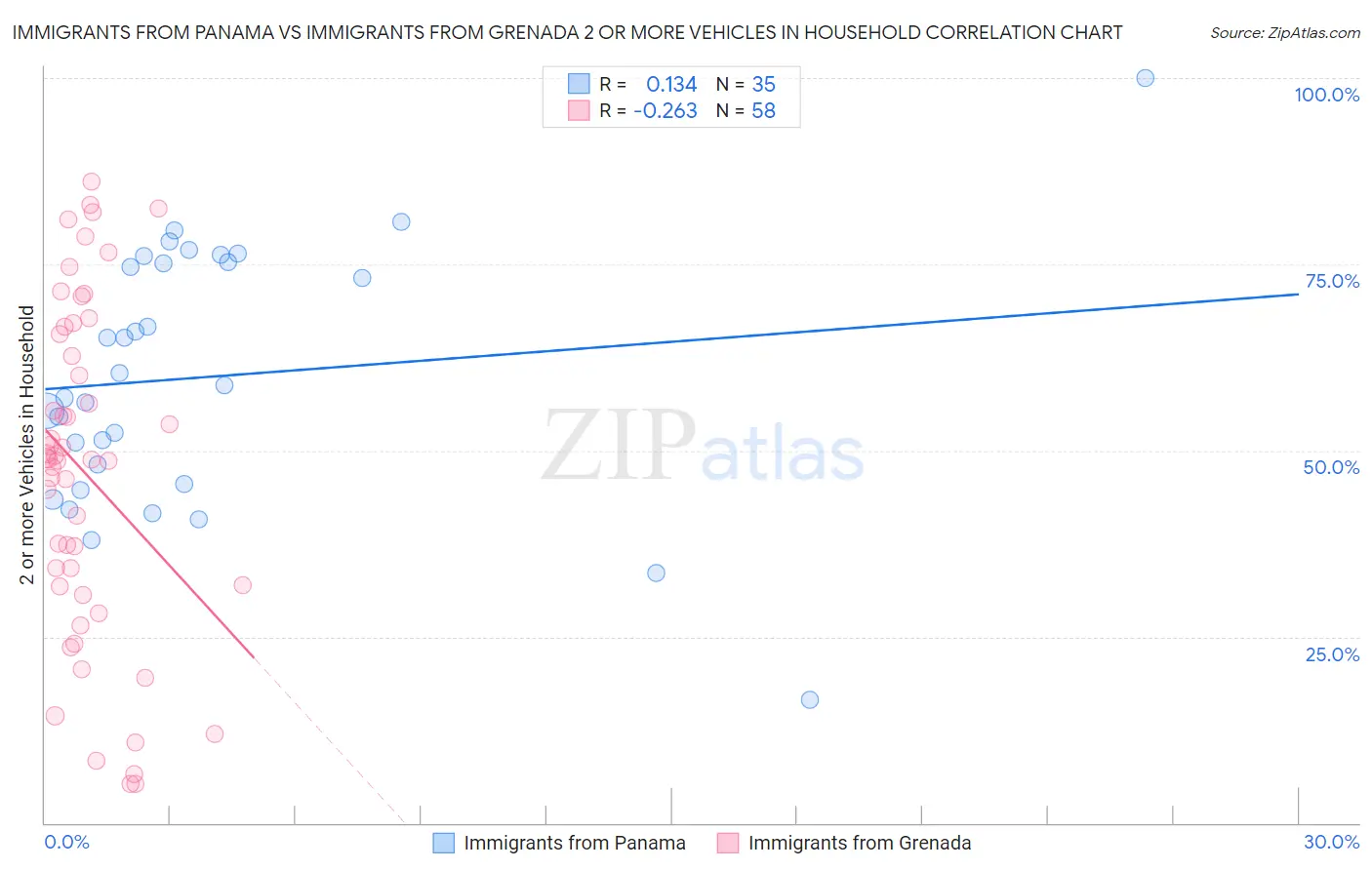 Immigrants from Panama vs Immigrants from Grenada 2 or more Vehicles in Household