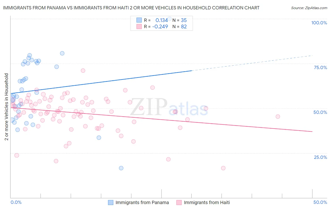 Immigrants from Panama vs Immigrants from Haiti 2 or more Vehicles in Household