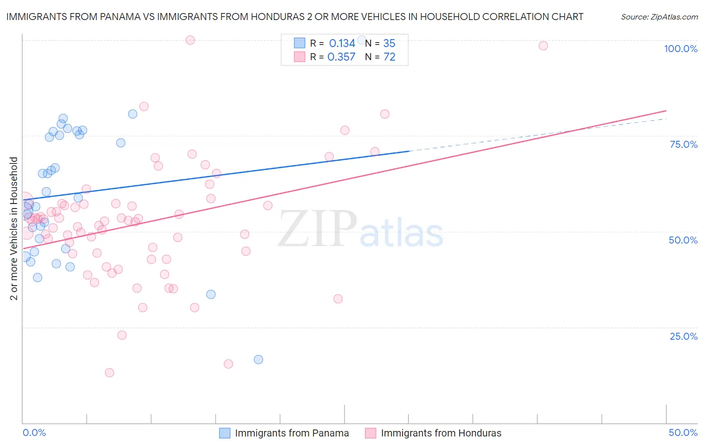 Immigrants from Panama vs Immigrants from Honduras 2 or more Vehicles in Household