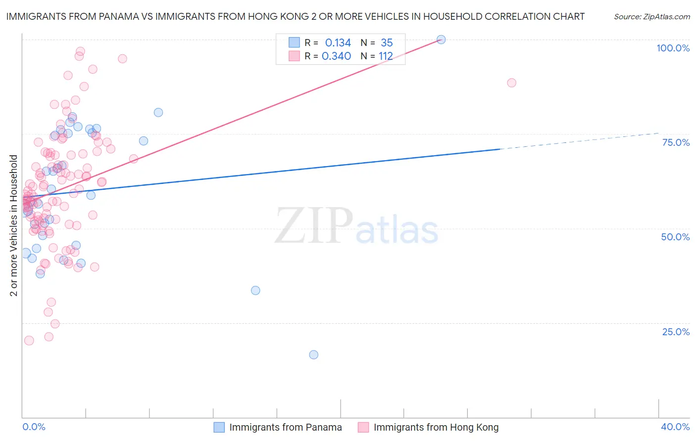 Immigrants from Panama vs Immigrants from Hong Kong 2 or more Vehicles in Household