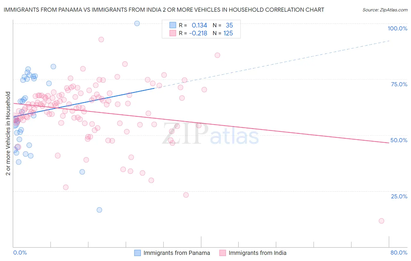 Immigrants from Panama vs Immigrants from India 2 or more Vehicles in Household