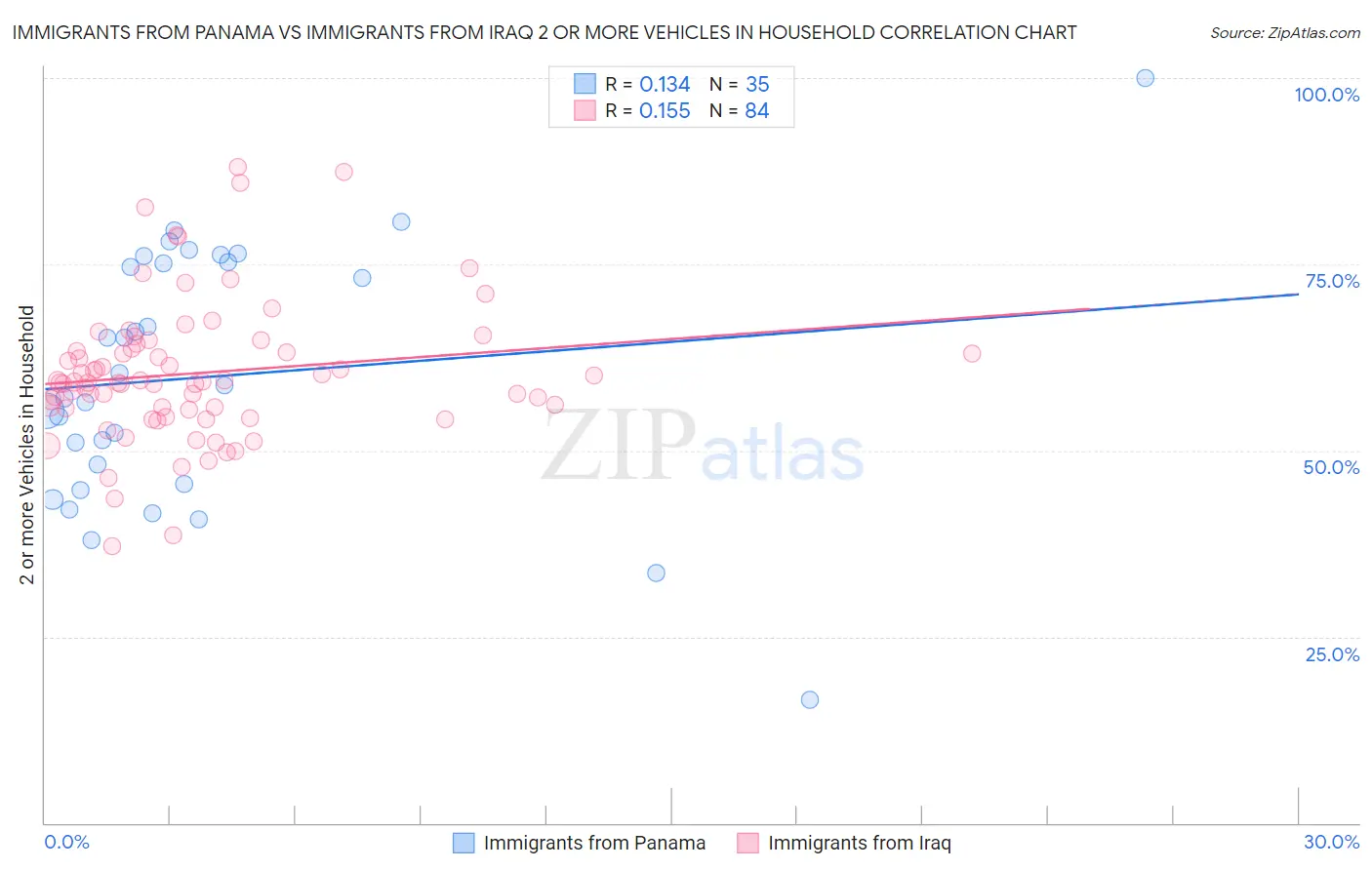 Immigrants from Panama vs Immigrants from Iraq 2 or more Vehicles in Household