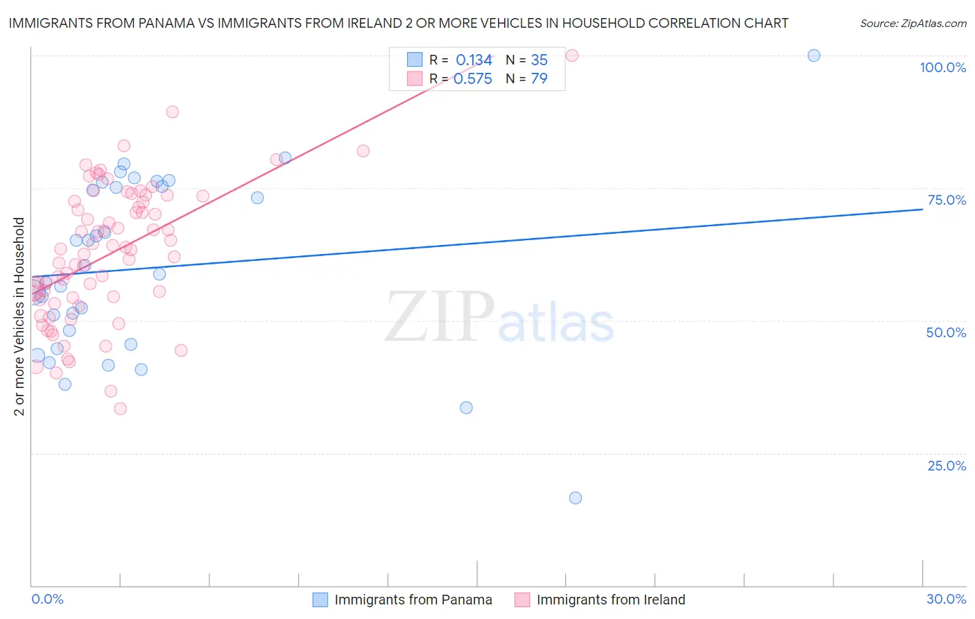 Immigrants from Panama vs Immigrants from Ireland 2 or more Vehicles in Household